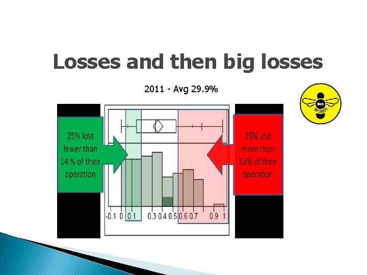 Losses and then big losses 2011 - Avg 29. 9% 