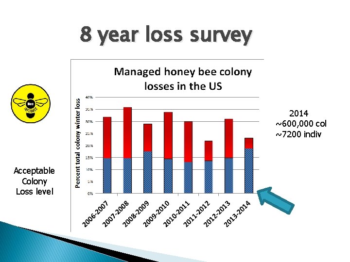 8 year loss survey 2014 ~600, 000 col ~7200 indiv Acceptable Colony Loss level