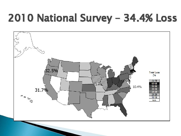 2010 National Survey – 34. 4% Loss 32. 5% 73. 4% 31. 7% 10.