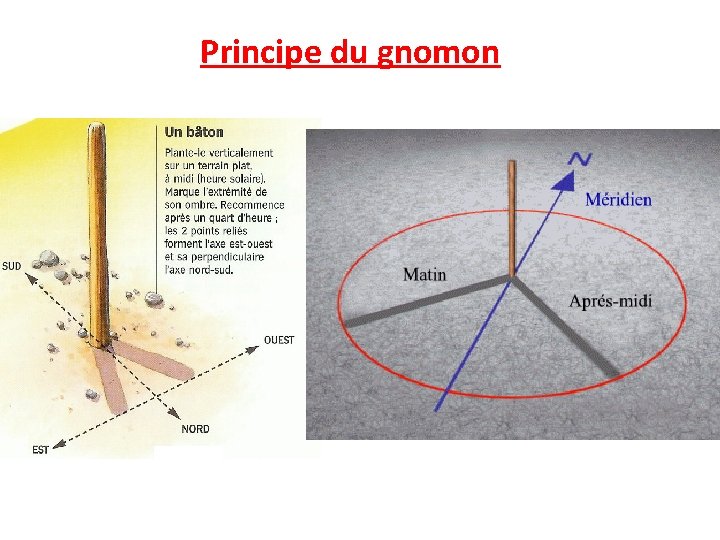 Principe du gnomon 