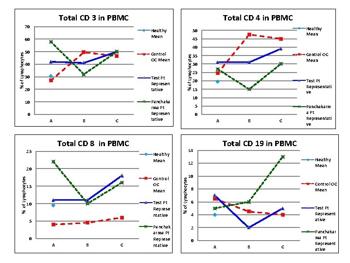 Total CD 3 in PBMC 70 Healthy Mean 60 45 40 50 Control OC