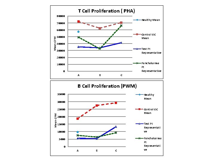 T Cell Proliferation ( PHA) 80000 Healthy Mean 70000 Mean CPM 60000 Control OC
