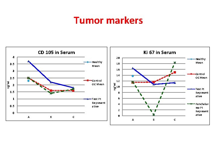 Tumor markers CD 105 in Serum 4 Ki 67 in Serum 20 Healthy Mean