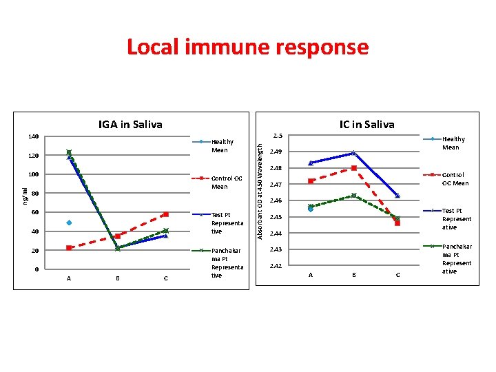Local immune response IGA in Saliva Healthy Mean 120 ng/ml 100 Control OC Mean