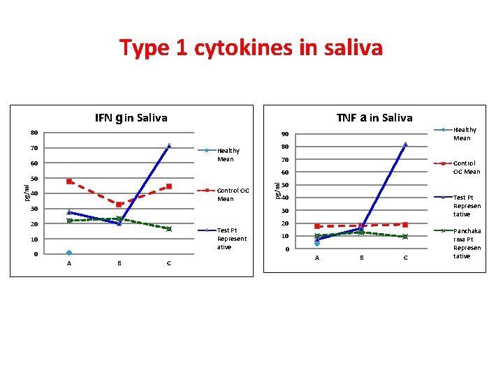 Type 1 cytokines in saliva IFN g in Saliva TNF a in Saliva 80