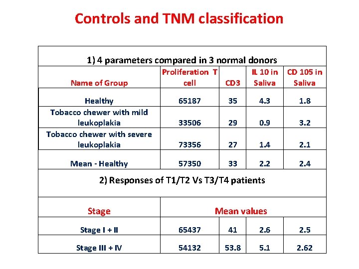 Controls and TNM classification 1) 4 parameters compared in 3 normal donors Name of