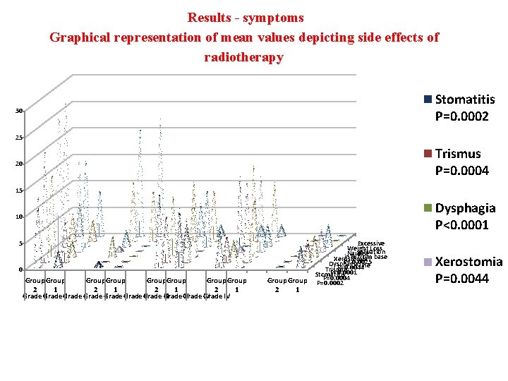  Results - symptoms Graphical representation of mean values depicting side effects of radiotherapy