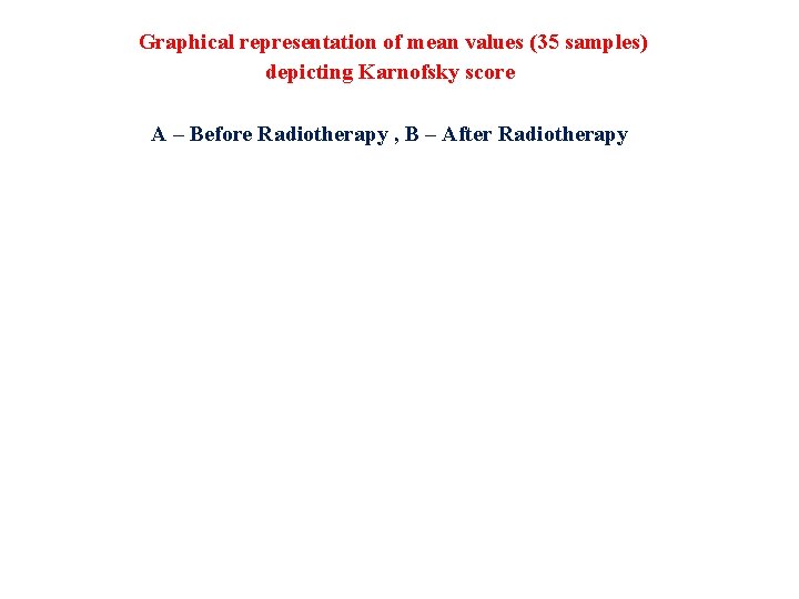  Graphical representation of mean values (35 samples) depicting Karnofsky score A – Before