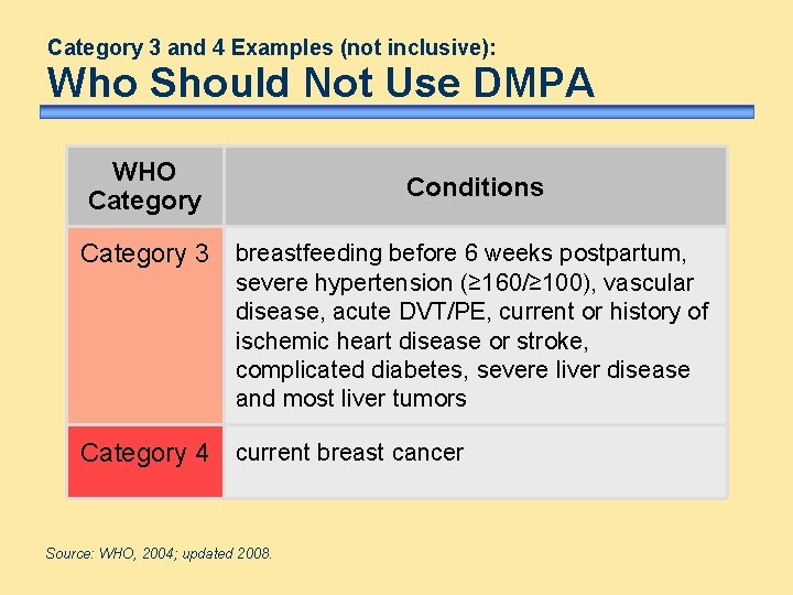 Category 3 and 4 Examples (not inclusive): Who Should Not Use DMPA WHO Category Category 3 and 4 Examples (not inclusive): Who Should Not Use DMPA WHO Category