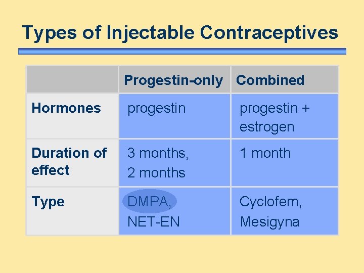 Types of Injectable Contraceptives Progestin-only Combined Hormones progestin + estrogen Duration of effect 3 Types of Injectable Contraceptives Progestin-only Combined Hormones progestin + estrogen Duration of effect 3