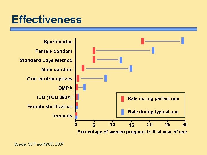 Effectiveness Spermicides Female condom Standard Days Method Male condom Oral contraceptives DMPA IUD (TCu-380 Effectiveness Spermicides Female condom Standard Days Method Male condom Oral contraceptives DMPA IUD (TCu-380