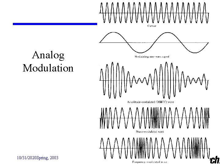 Analog Modulation 10/31/2020 Spring, 2003 EE 4272 