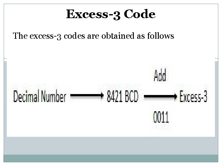 Excess-3 Code The excess-3 codes are obtained as follows 