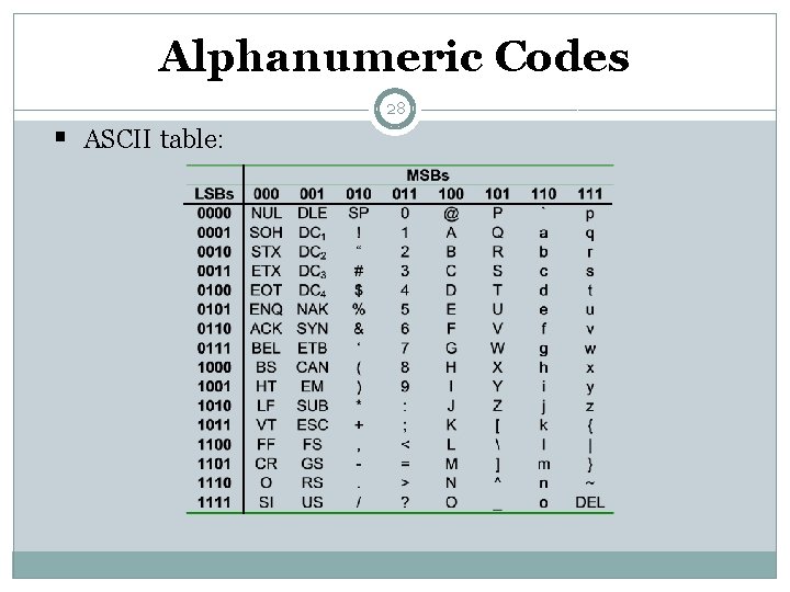 Alphanumeric Codes 28 § ASCII table: 