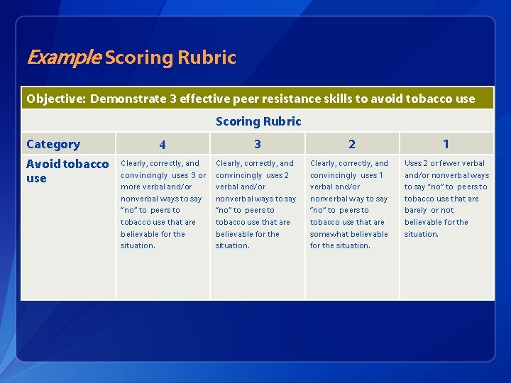 Example Scoring Rubric Objective: Demonstrate 3 effective peer resistance skills to avoid tobacco use