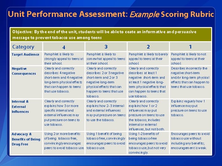 Unit Performance Assessment: Example Scoring Rubric Objective: By the end of the unit, students