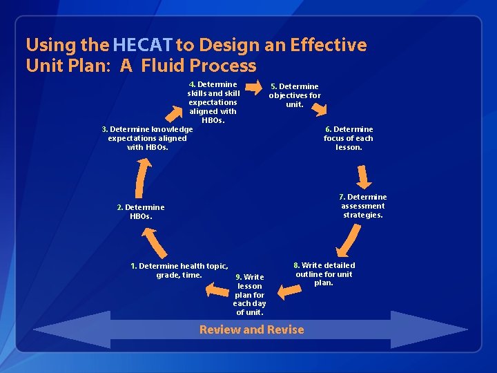 Using the HECAT to Design an Effective Unit Plan: A Fluid Process 4. Determine