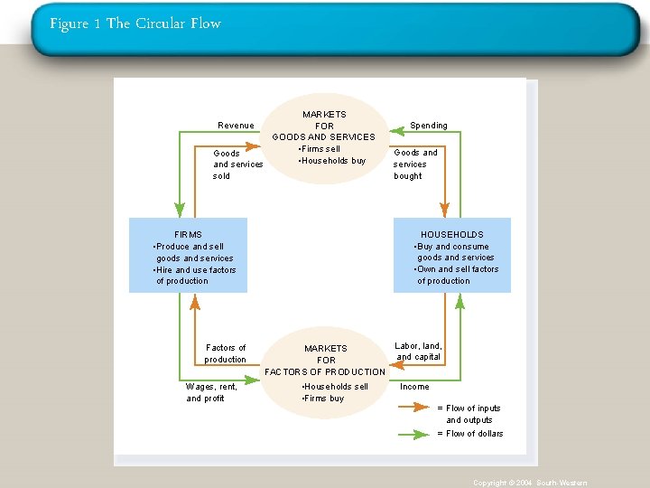 Figure 1 The Circular Flow MARKETS FOR GOODS AND SERVICES • Firms sell Goods