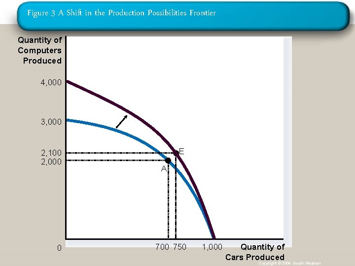 Figure 3 A Shift in the Production Possibilities Frontier Quantity of Computers Produced 4,