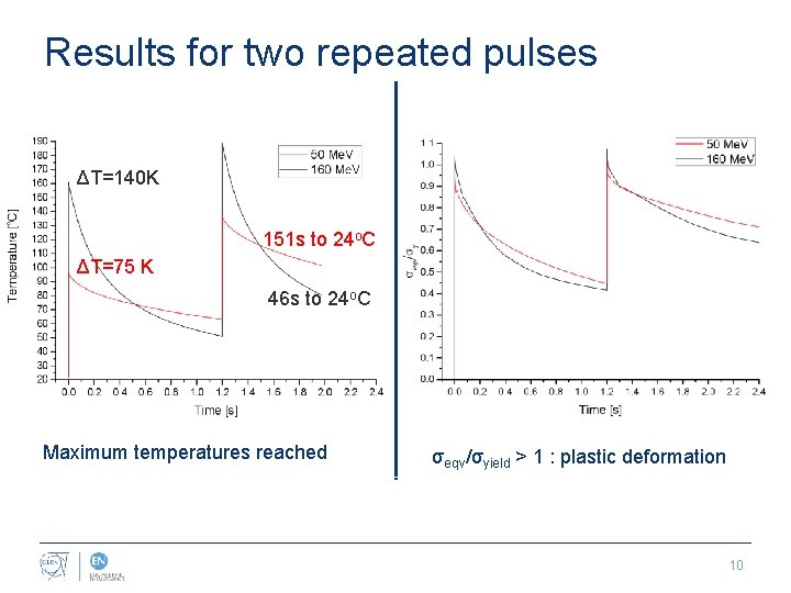 Results for two repeated pulses ΔT=140 K 151 s to 24 o. C ΔT=75