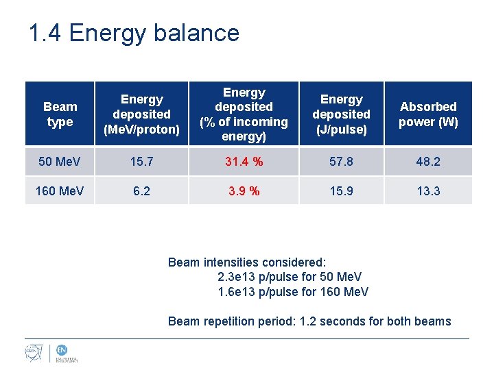 1. 4 Energy balance Beam type Energy deposited (Me. V/proton) Energy deposited (% of