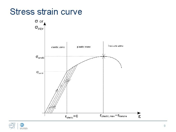 Stress strain curve 9 