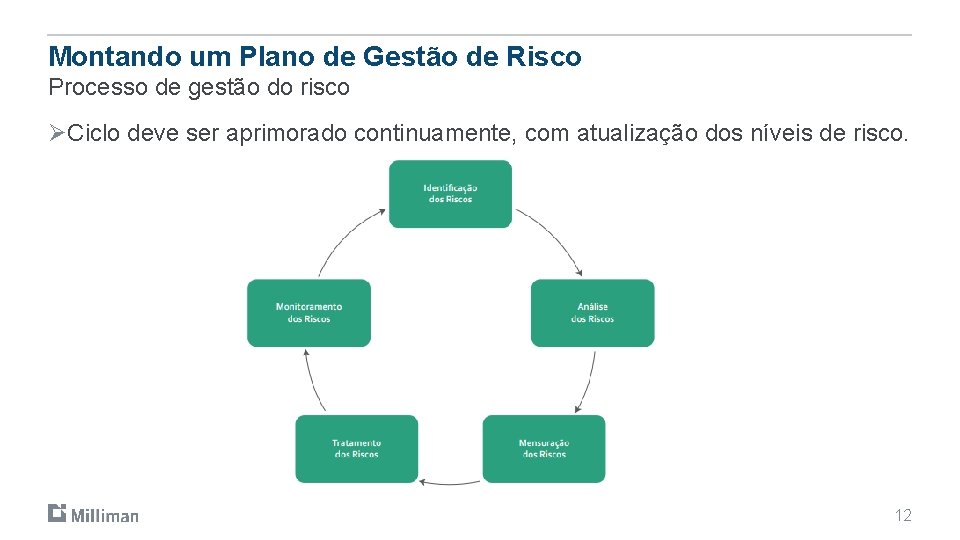 Montando um Plano de Gestão de Risco Processo de gestão do risco ØCiclo deve