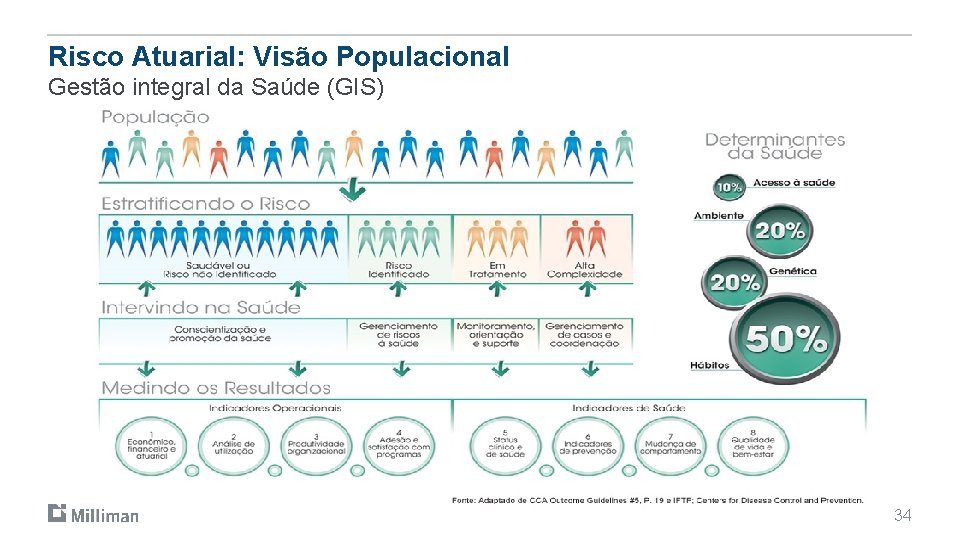 Risco Atuarial: Visão Populacional Gestão integral da Saúde (GIS) 34 