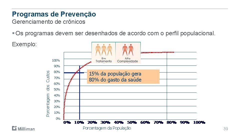 Programas de Prevenção Gerenciamento de crônicos § Os programas devem ser desenhados de acordo