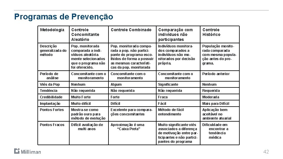 Programas de Prevenção Metodologia Controle Concomitante Aleatório Controle Combinado Comparação com indivíduos não participantes