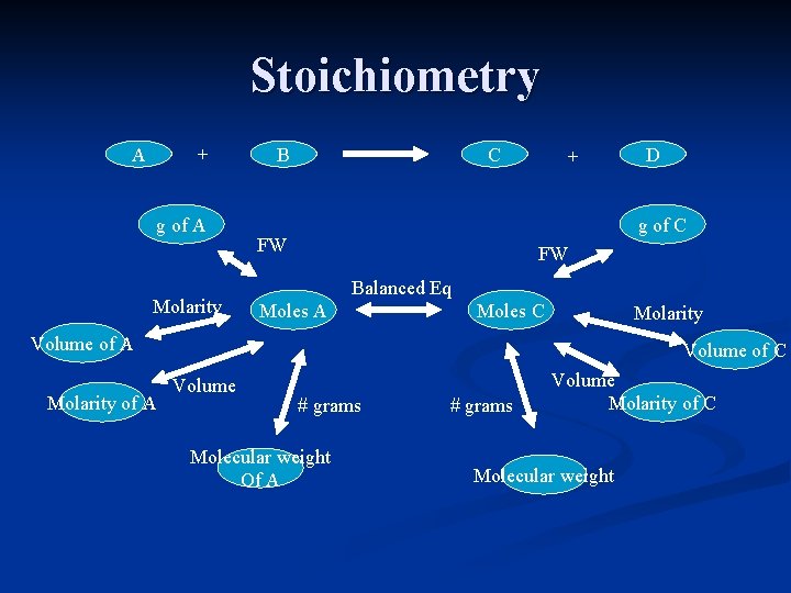Stoichiometry A + g of A Molarity B C + g of C FW