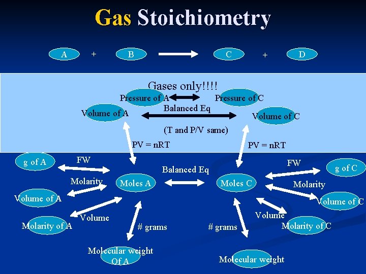 Gas Stoichiometry A + B C + D Gases only!!!! Pressure of A Pressure