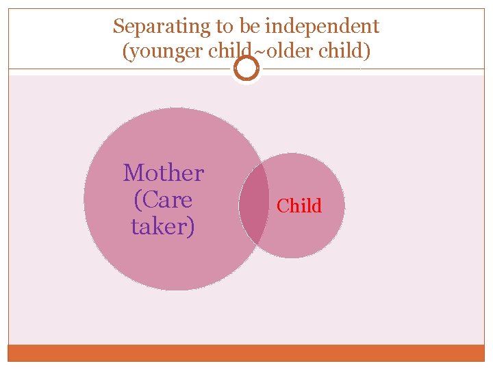 Separating to be independent (younger child~older child) Mother (Care taker) Child 