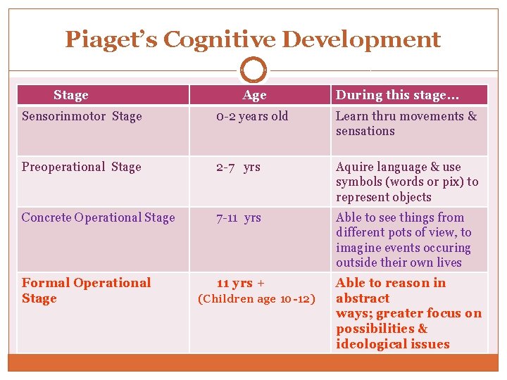 Piaget’s Cognitive Development Stage Age During this stage… Sensorinmotor Stage 0 -2 years old