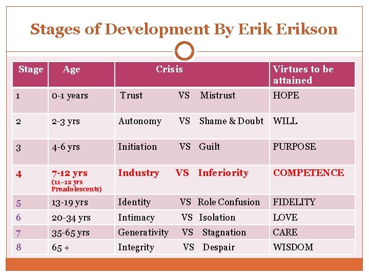 Stages of Development By Erikson Stage Age Crisis Virtues to be attained 1 0