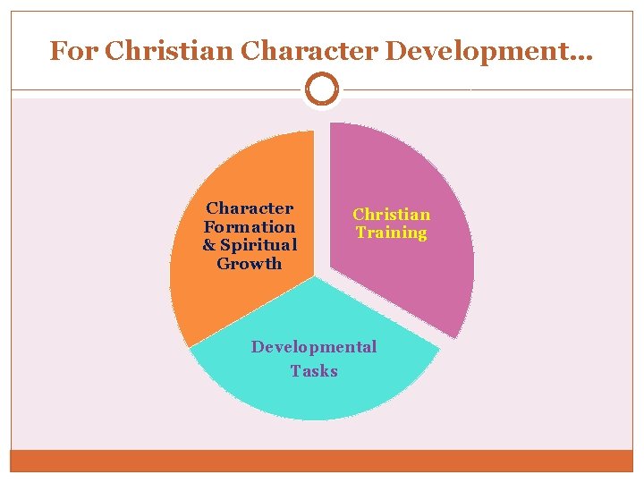 For Christian Character Development… Character Formation & Spiritual Growth Christian Training Developmental Tasks 