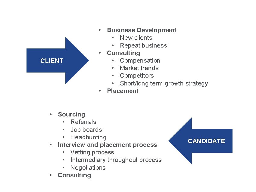 The Recruitment Process CLIENT • Business Development • New clients • Repeat business •