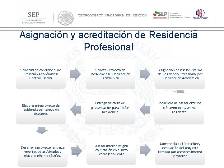 Dirección General de Educación Superior Tecnológica Asignación y acreditación de Residencia Profesional Solicitud de