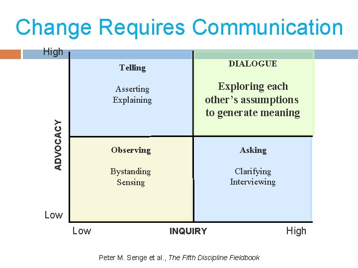 Change Requires Communication ADVOCACY High Telling DIALOGUE Asserting Explaining Exploring each other’s assumptions to