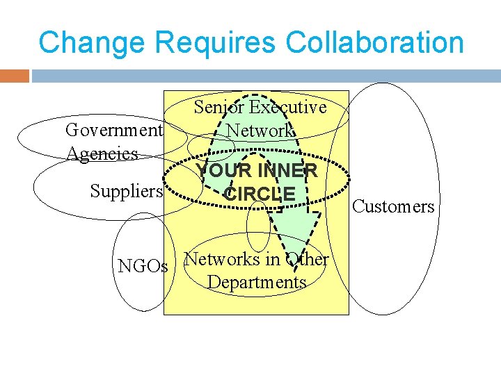 Change Requires Collaboration Government Agencies Suppliers Senior Executive Network YOUR INNER CIRCLE NGOs Networks