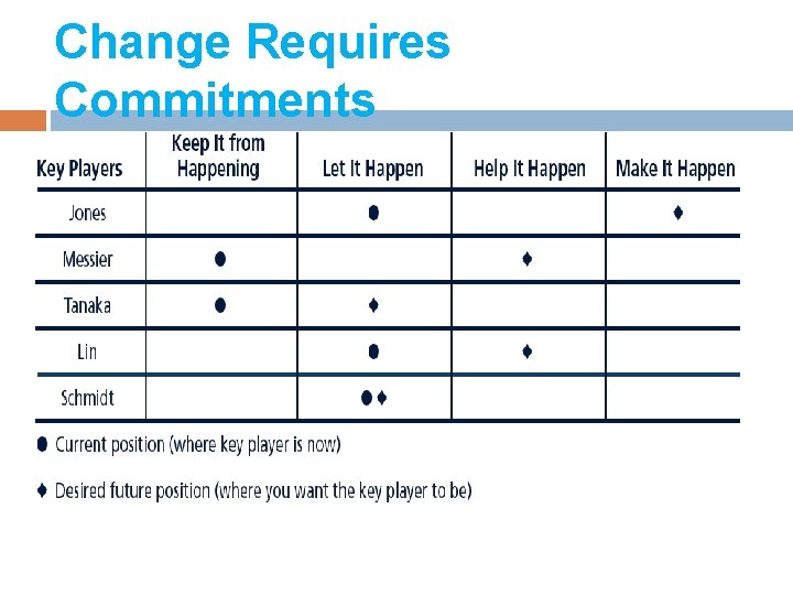 Change Requires Commitments 