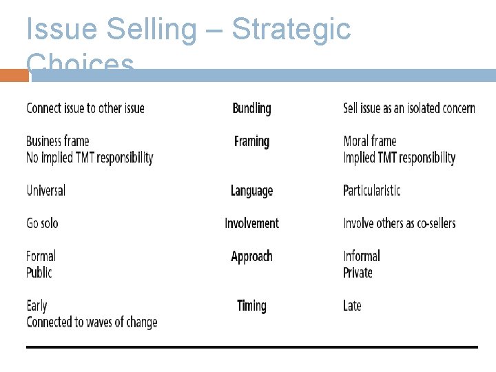 Issue Selling – Strategic Choices 