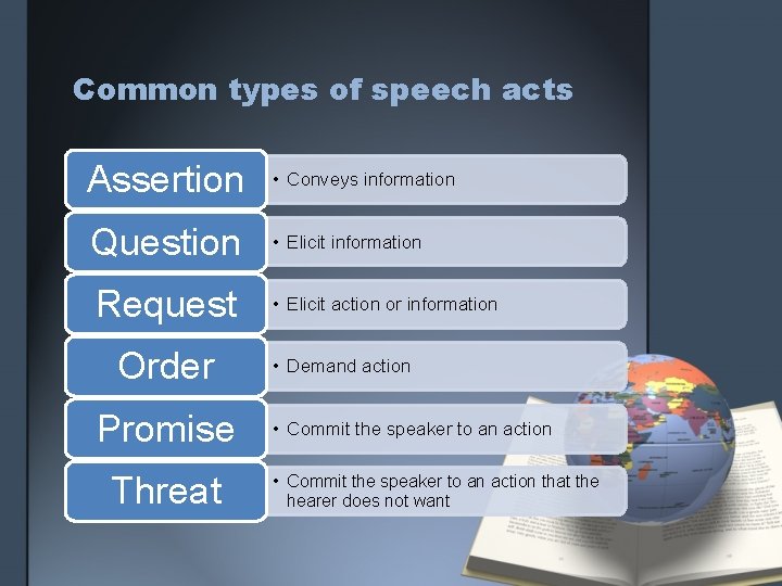 Common types of speech acts Assertion • Conveys information Question • Elicit information Request