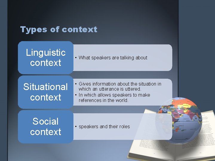 Types of context Linguistic context Situational context Social context • What speakers are talking