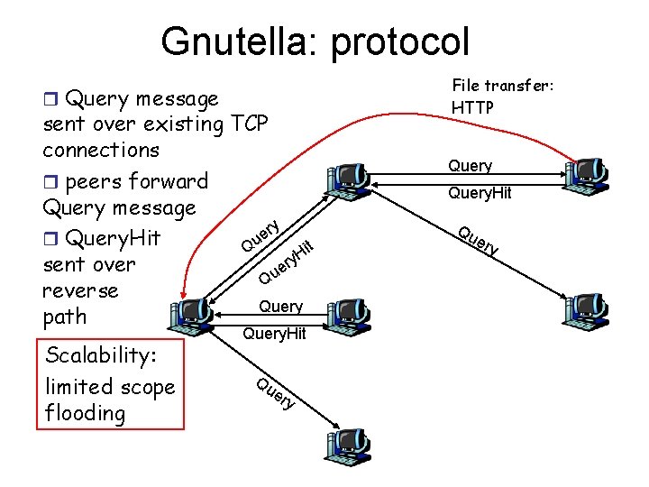 Gnutella: protocol r Query message sent over existing TCP connections r peers forward Query