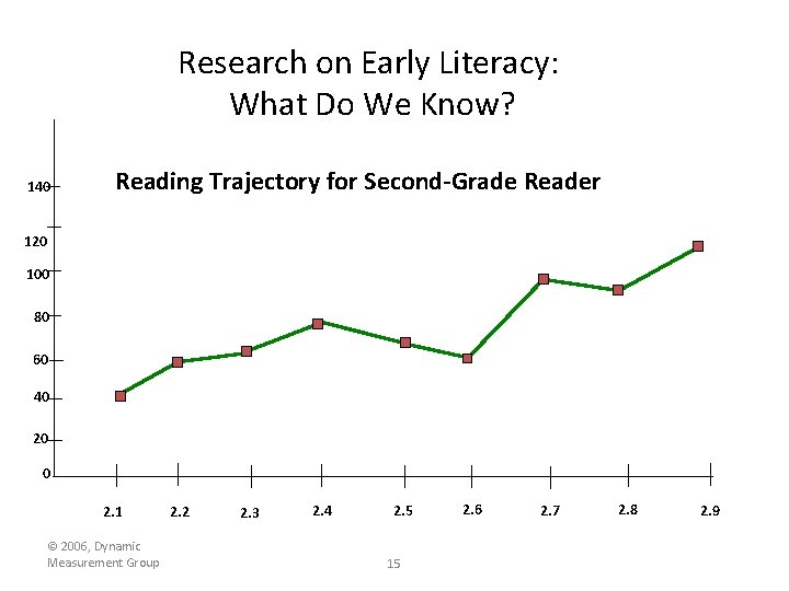 Research on Early Literacy: What Do We Know? 140 Reading Trajectory for Second-Grade Reader