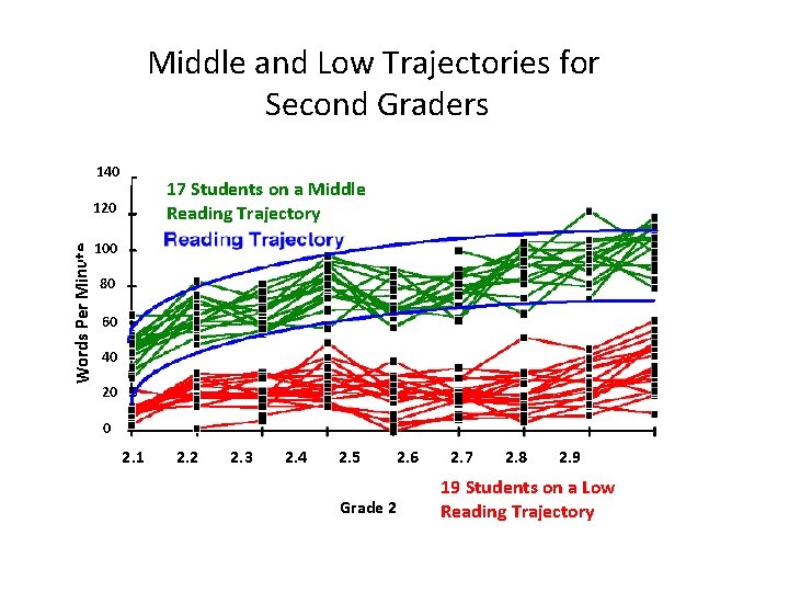 Middle and Low Trajectories for Second Graders 140 17 Students on a Middle Reading