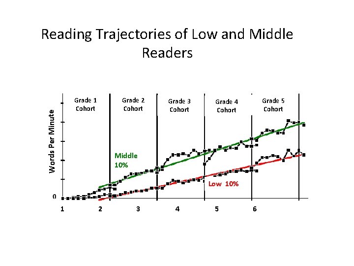 Reading Trajectories of Low and Middle Readers Words Per Minute Grade 1 Cohort Grade