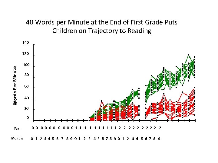 40 Words per Minute at the End of First Grade Puts Children on Trajectory