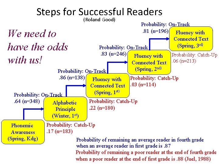 Steps for Successful Readers (Roland Good) Probability: On-Track. 81 (n=196) Fluency with Connected Text